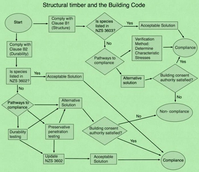Draft flow chart indicating pathways for compliance of timber under the building code relevant to farm totara.